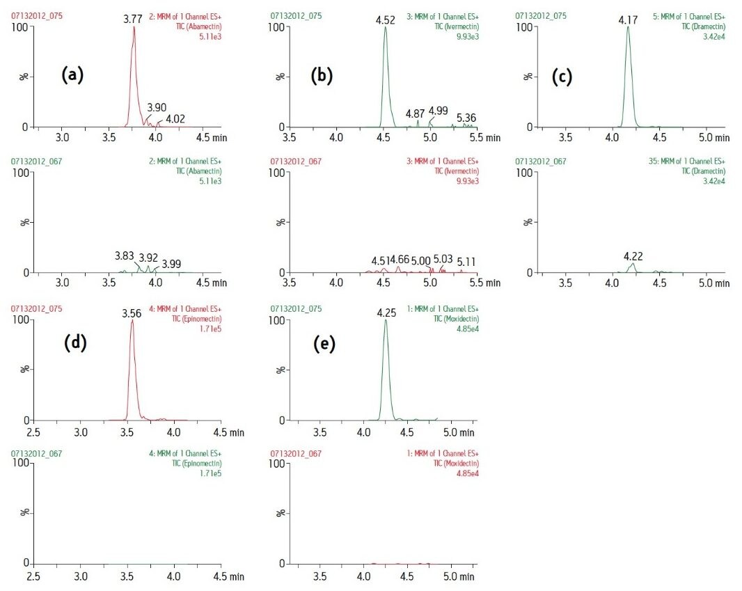 LC-MS/MS chromatograms