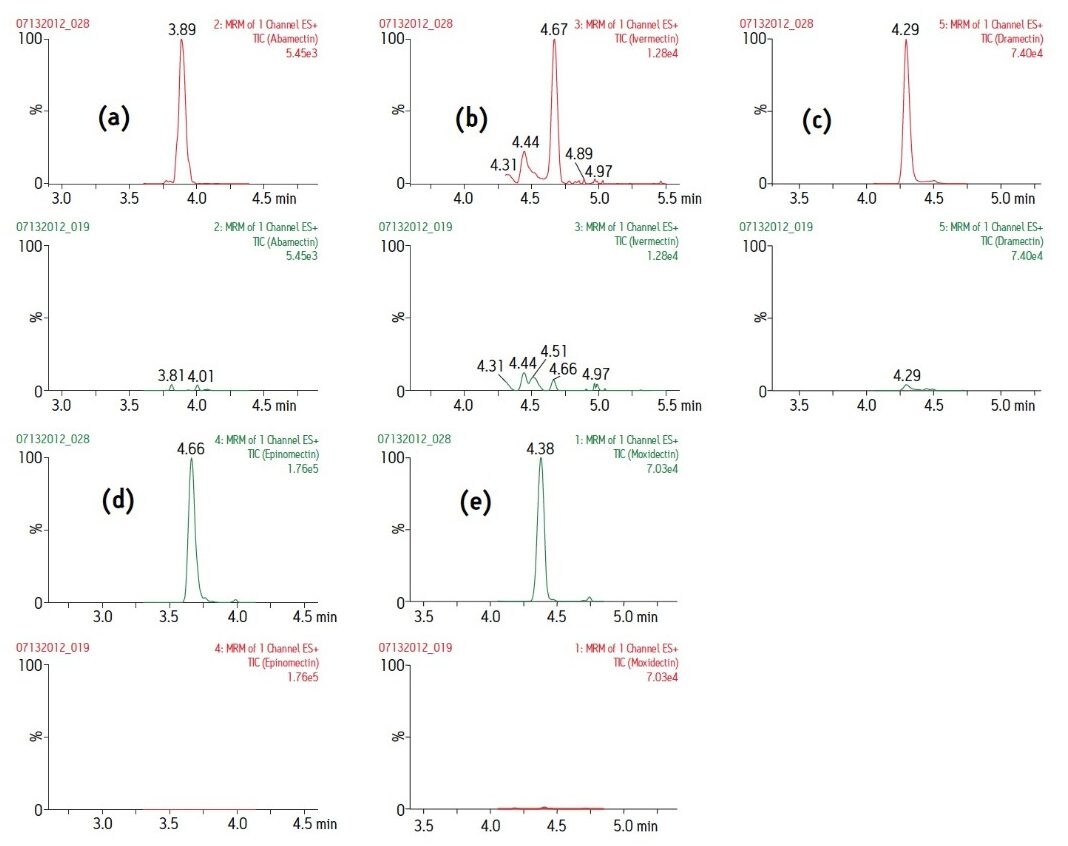 LC-MS/MS chromatograms 