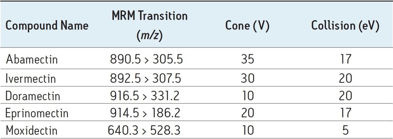 MRM transitions.