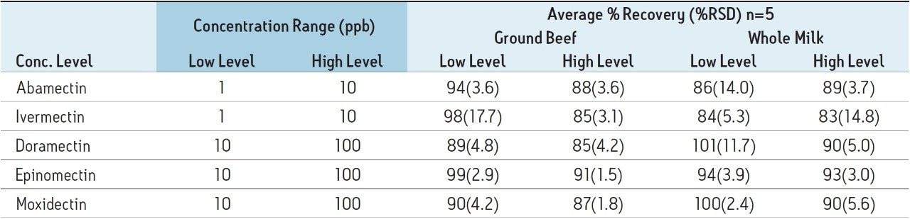 Recoveries of avermectins from ground beef and whole milk samples