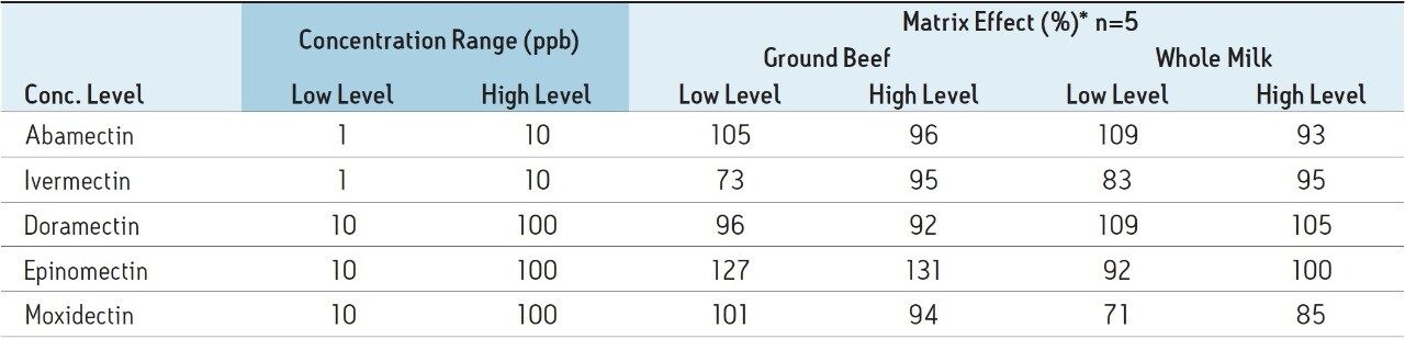 Matrix effects of avermectins from ground beef and whole milk samples