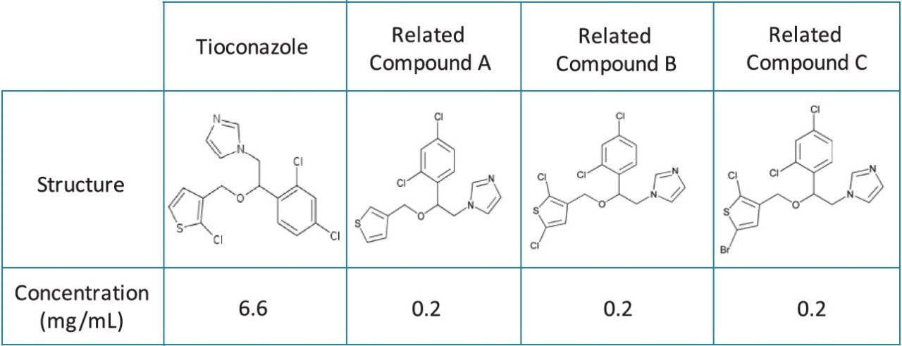 Structures and concentrations of tioconazole and related compounds.