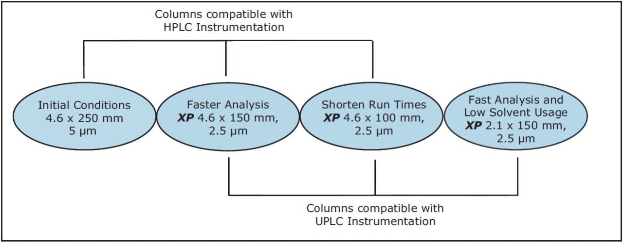 Versatility of XP 2.5 μm particle columns across both HPLC and UPLC systems.