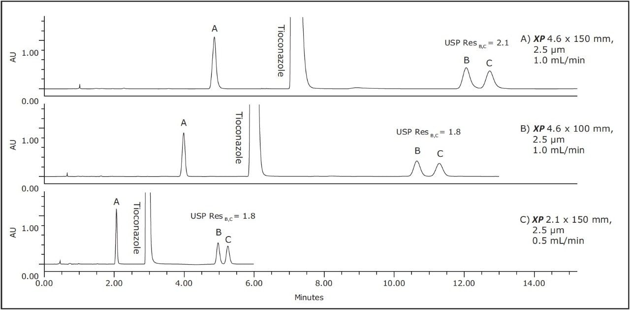 Comparison of the separation of tioconazole and its related compounds using various XP columns on UPLC instrumentation.