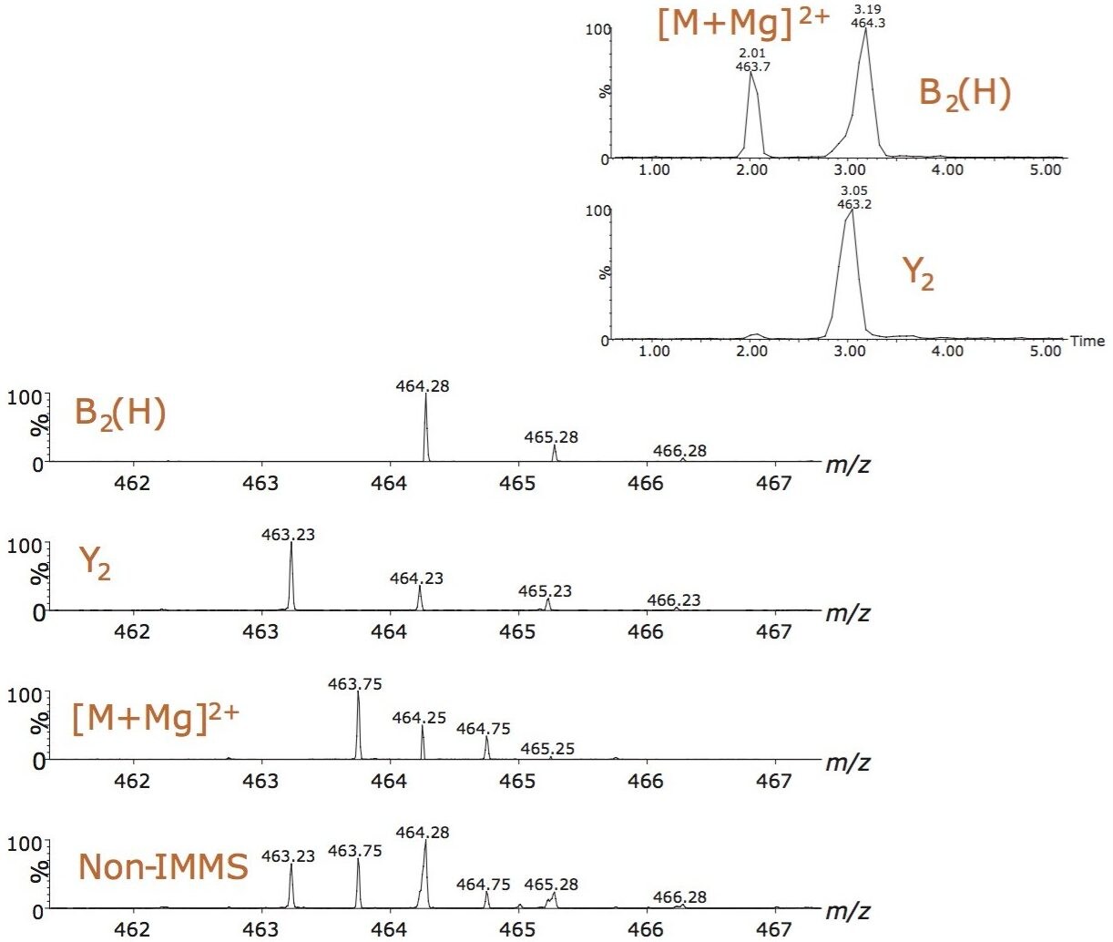 Part ETD-spectrum  of [M+Mg]2+, m/z 463.75 from LNT highlighting overlapping ions (bottom spectrum) as observed without ion mobility.