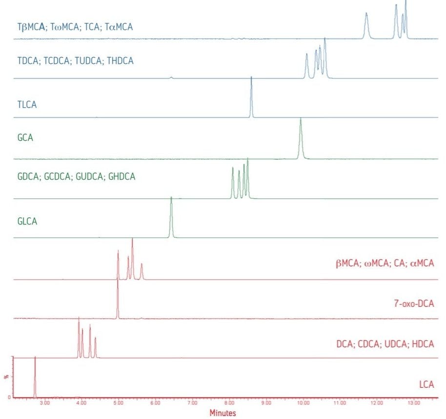Simultaneous analysis of a 25-bile acids standard mixture 
