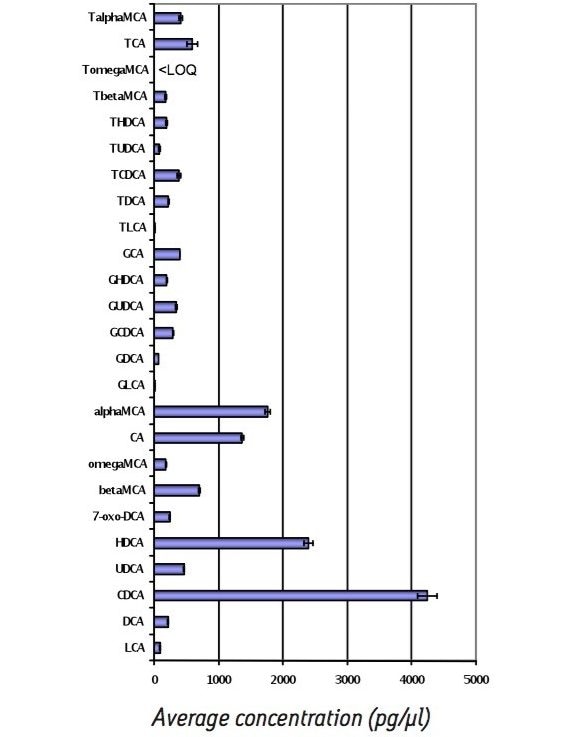 The quantification of bile acids in rat serum by UPC2-MS