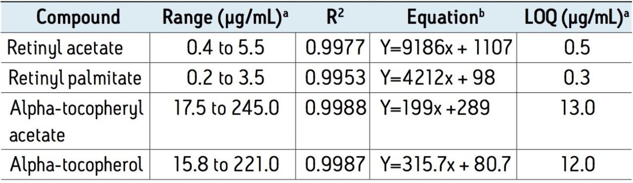 Linearity of the method and estimated LOQ by UPC2/PDA.  