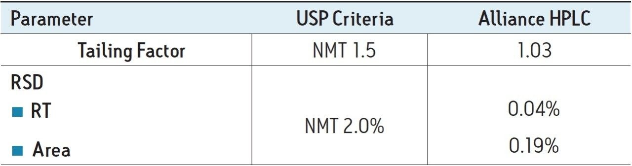 System suitability results for five replicate injections of mometasone furoate standard