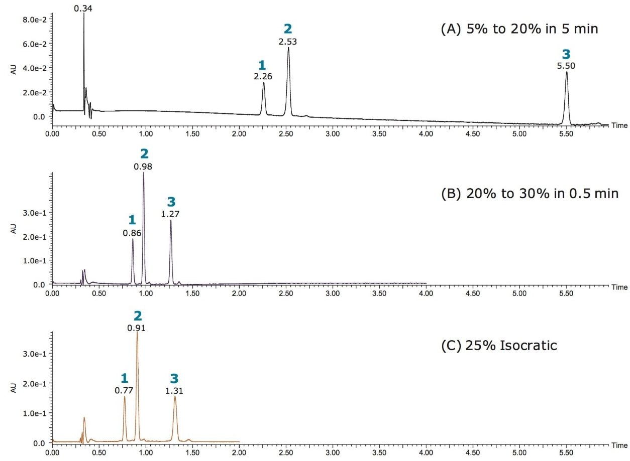 chromatograms obtained using an Viridis HSS C18 SB Column under different gradient/isocratic conditions
