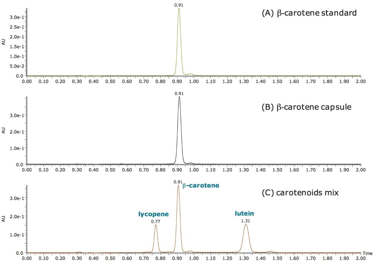 chromatograms of (A) β-carotene standard, (B) β-carotene extract