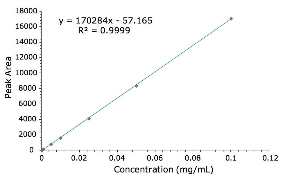 Calibration curve for β-carotene in MTBE