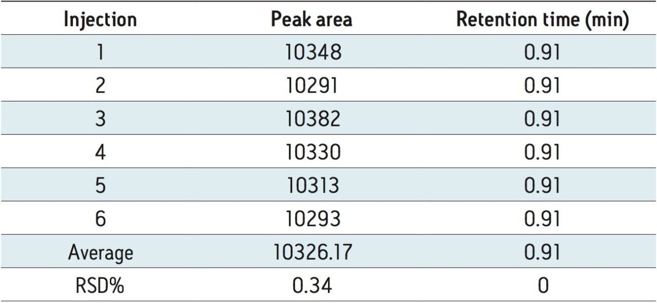 Reproducibility of a β-carotene capsule assay