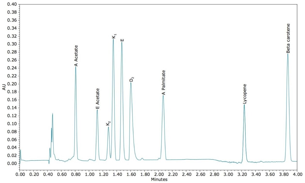 UPC2/UV chromatogram of seven fat-soluble vitamins and two carotenes.