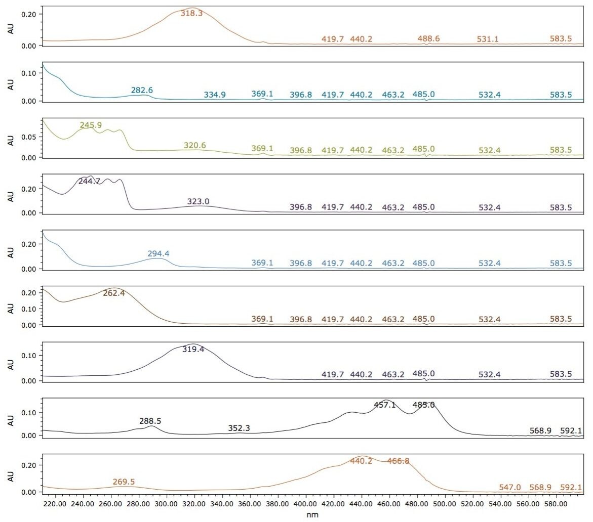 UV spectra of seven fat-soluble vitamins and two carotenes in the order of their elution time