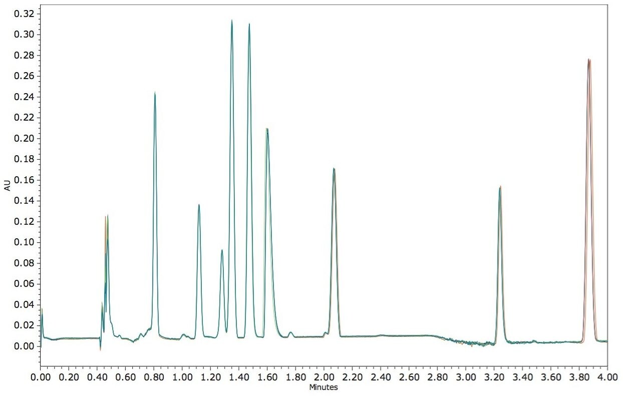Overlay of the UPC2/UV chromatograms from six replicate injections.
