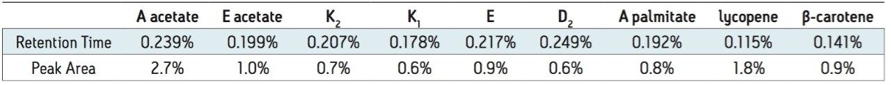 %RSD for retention and UV peak area for seven FSVs and two carotenes (n=6). 