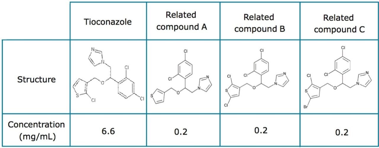 Structures and concentrations of tioconazole and related compounds