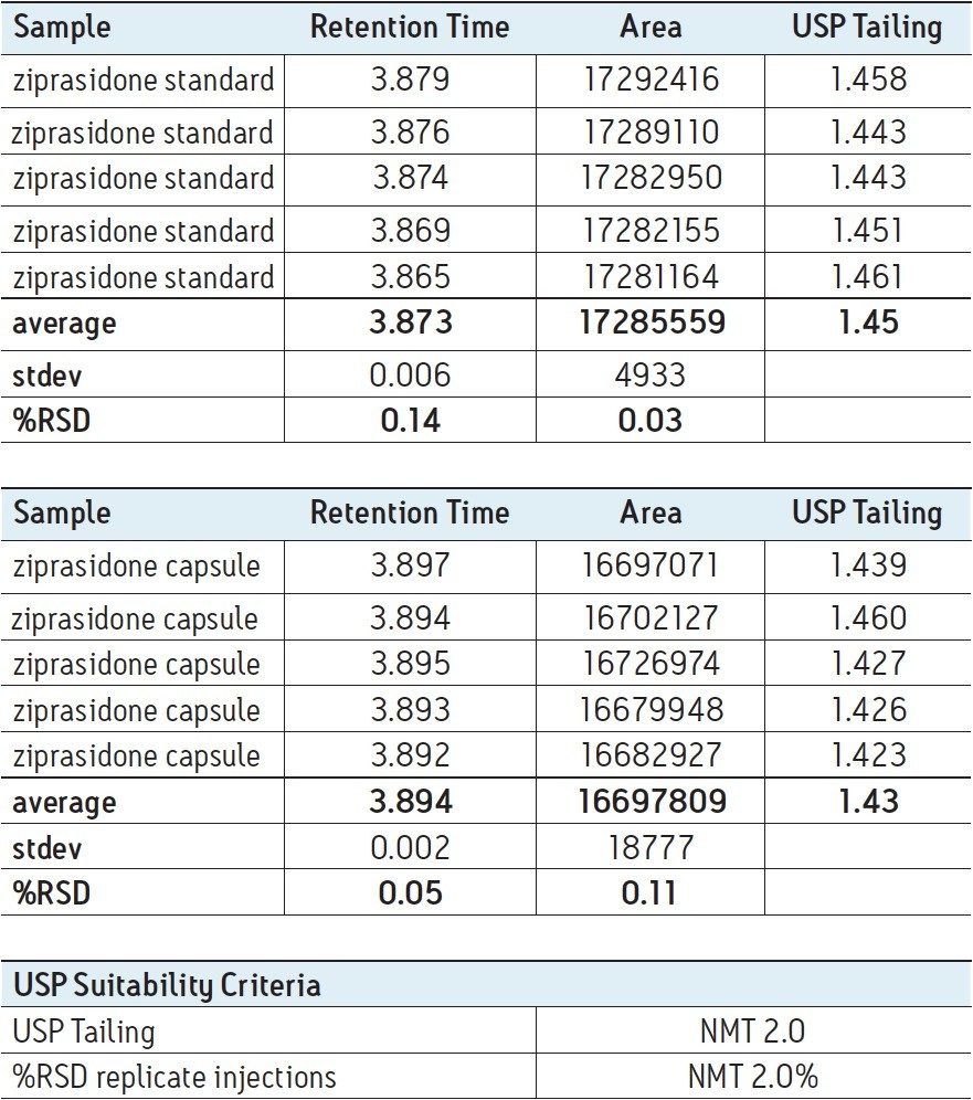 System suitability results for the analysis of ziprasidone standard and capsules