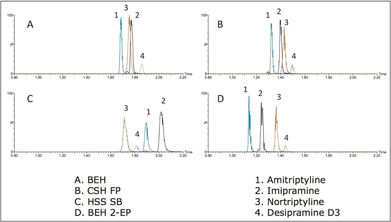 Effect of stationary phase