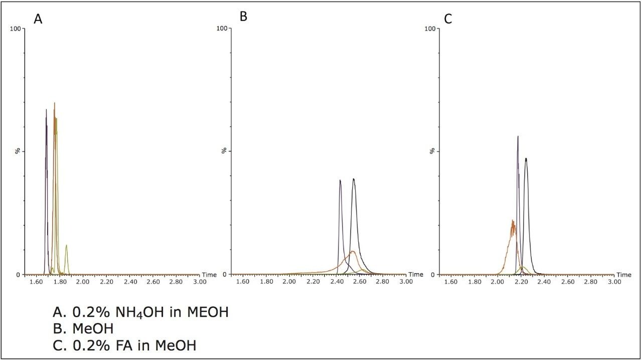 Effect of various mobile phase B modifiers using the BEH column.