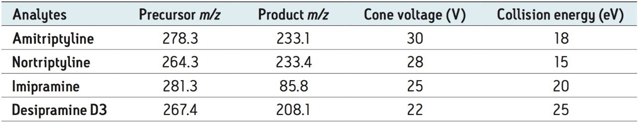 MS conditions for the panel of four antidepressants.
