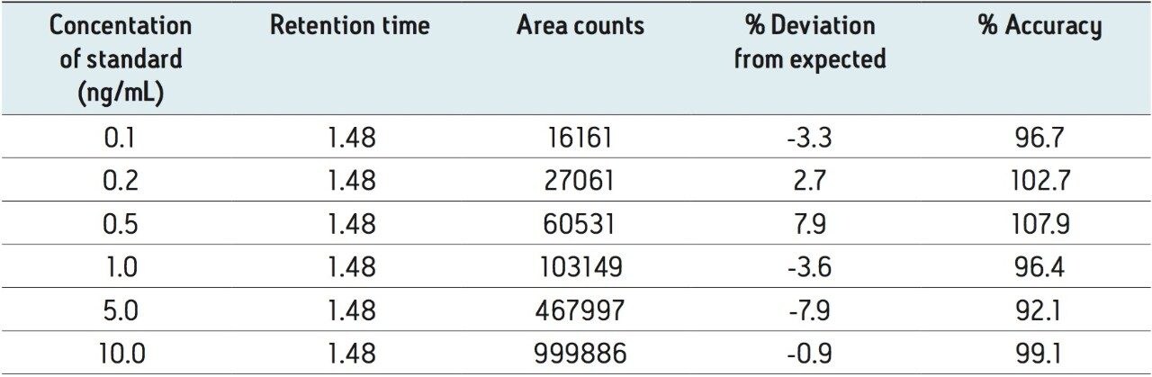 Representative standard curve statistics for amitriptyline