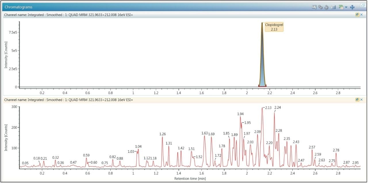LC-MS/MS chromatogram