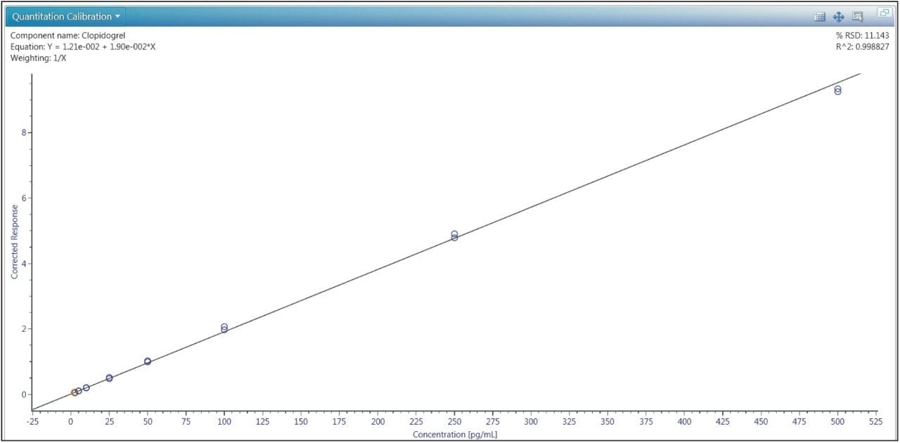 Representative calibration line for the LC-MS/MS quantification of clopidogrel in plasma.