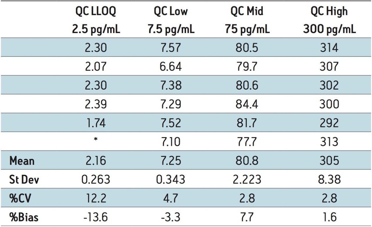 Intra-day QC accuracy/precision statistics: day 1.