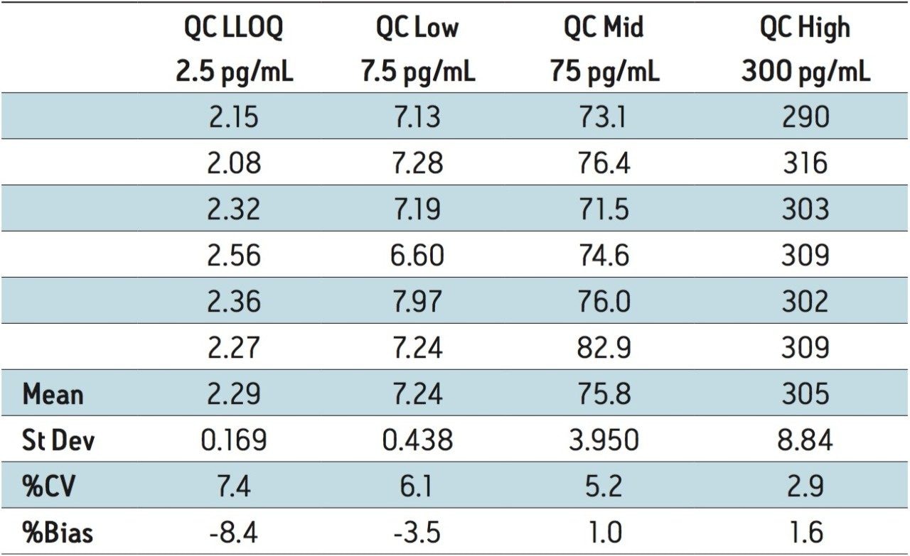 Intra-day QC accuracy/precision statistics: day 2.
