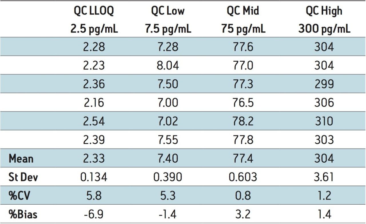 Intra-day QC accuracy/precision statistics: day 3.