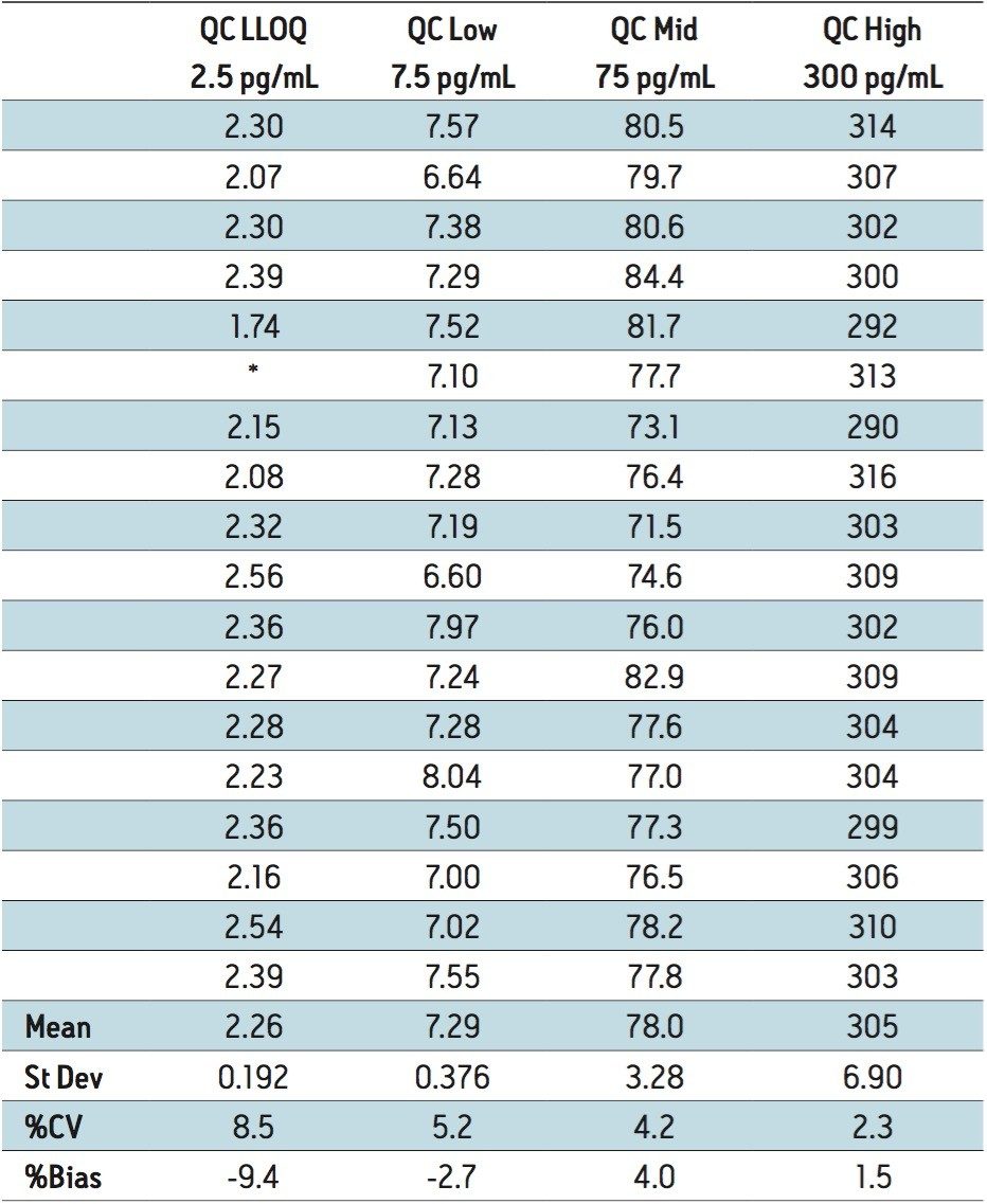 Inter-day QC accuracy/precision statistics.