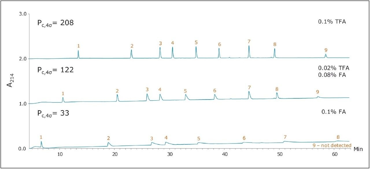 Analysis of MassPREP Peptide Mixture on a porous silica C18 5 μm column using three different mobile phase conditions