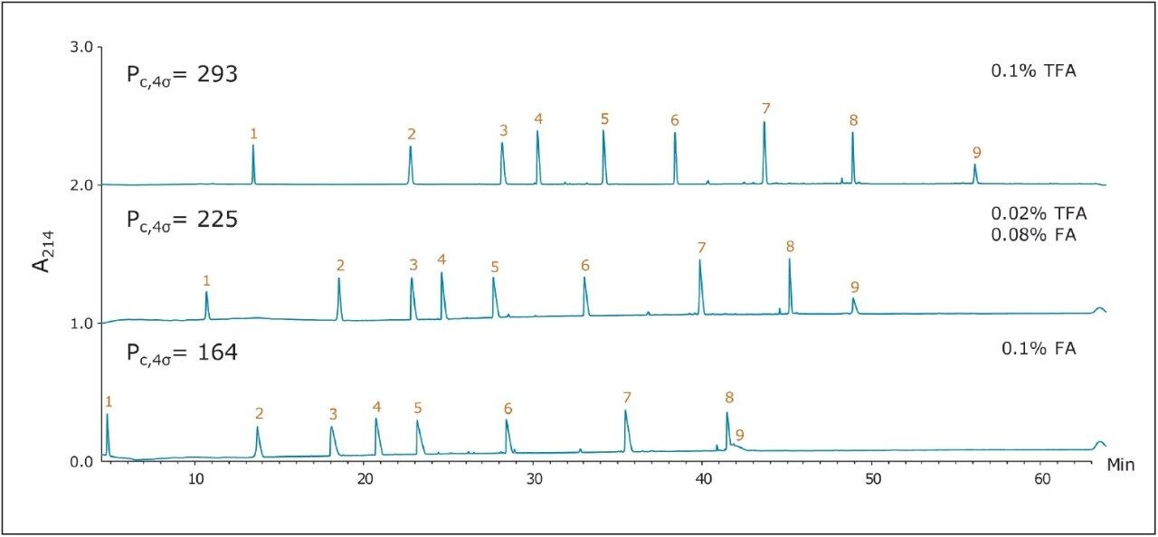  Analysis of MassPREP Peptide Mixture on a superficially porous C18 , 1.7 μm column using three different mobile-phase conditions.