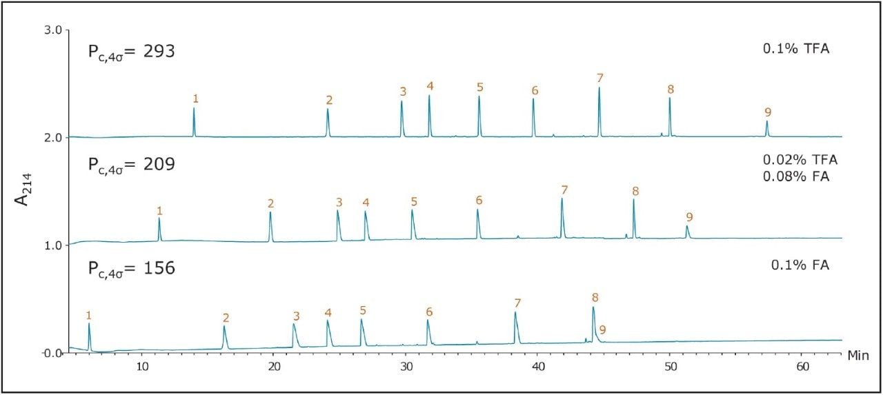 Analysis of MassPREP Peptide Mixture on a Waters ACQUITY UPLC BEH130 C18 , 1.7 μm Column using three different mobile-phase conditions.