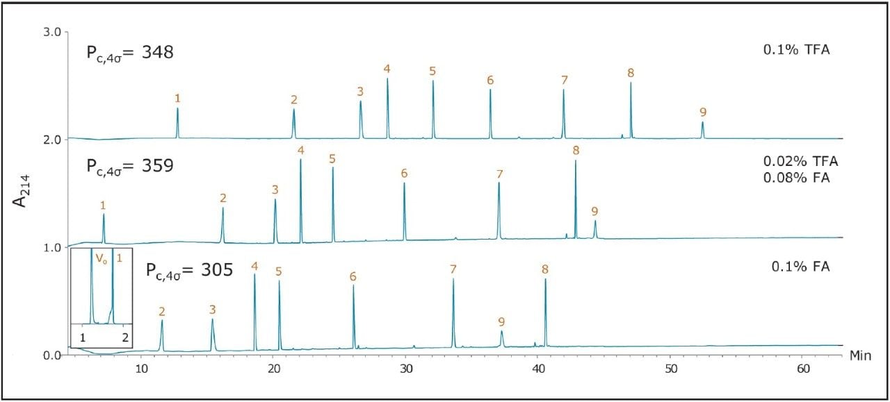 Analysis of MassPREP Peptide Mixture on a Waters ACQUITY UPLC CSH130 C18 , 1.7 μm Column using three different mobile-phase conditions.