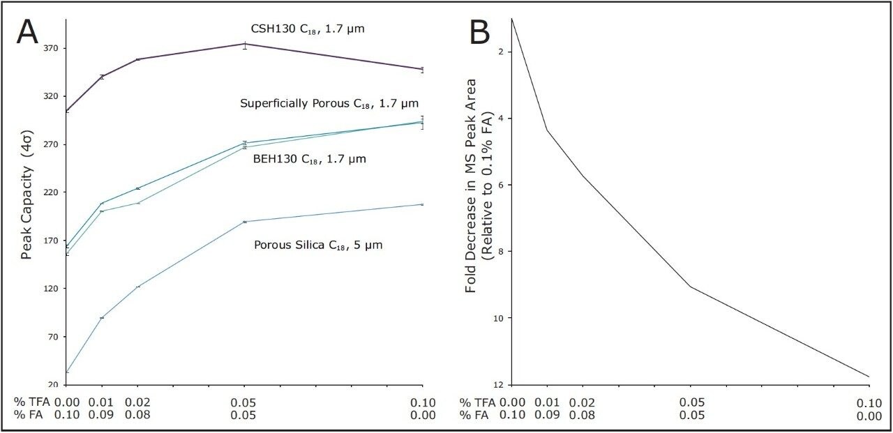 Effect of TFA on peak capacity and MS signal.