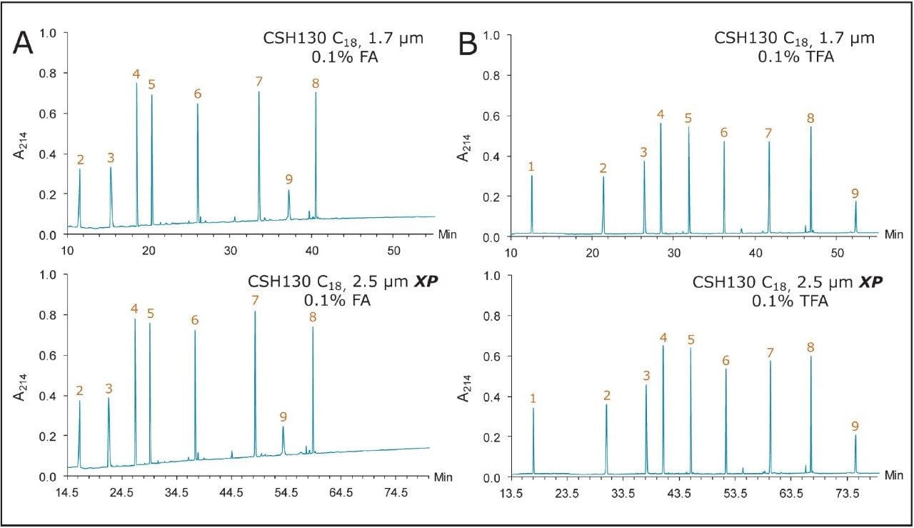 UPLC/HPLC (1.7/2.5 μm particle size) scalability of CSH130 C18 column. Chromatograms obtained with (A) 0.1% FA, and (B) 0.1% TFA mobile phases. 