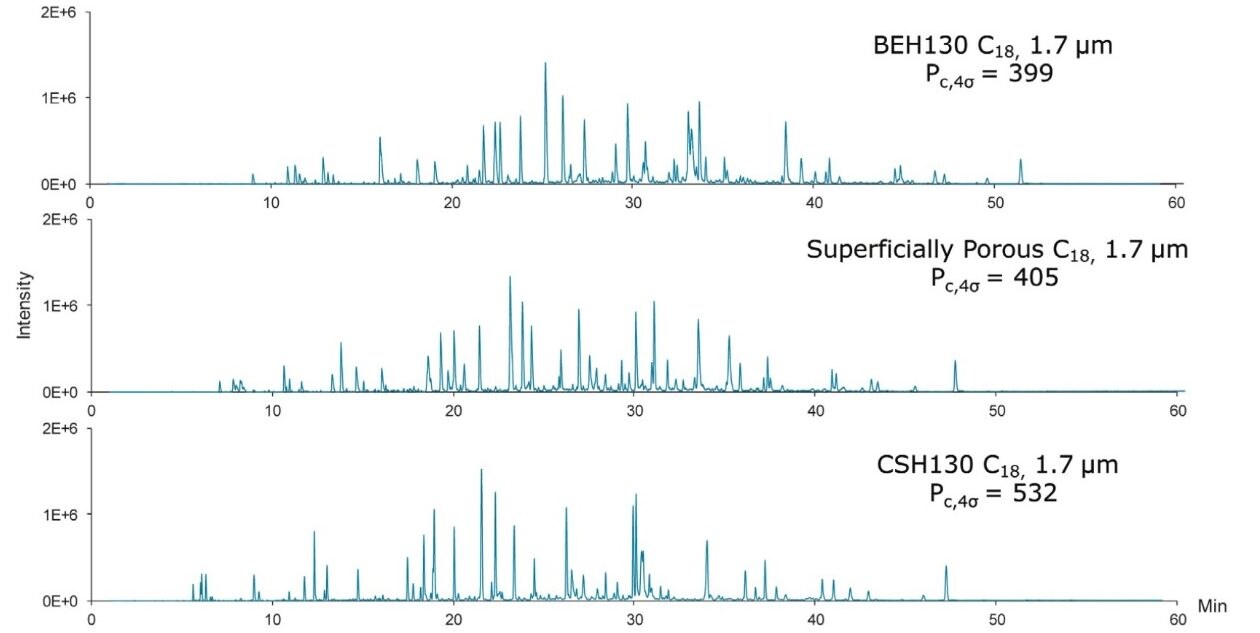 Total ion chromatograms of an enolase tryptic digest 