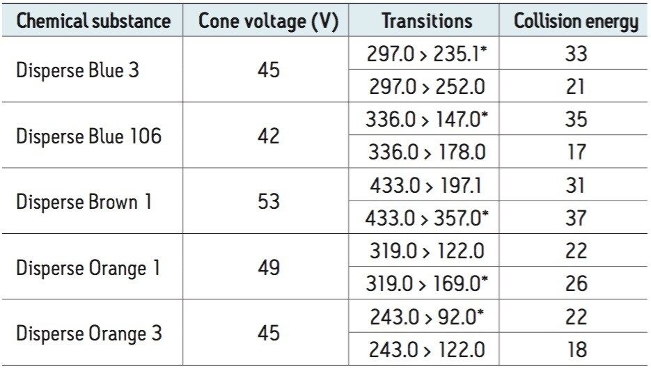 Disperse dyes, cone voltages, MRM transitions, and associated collision energy values