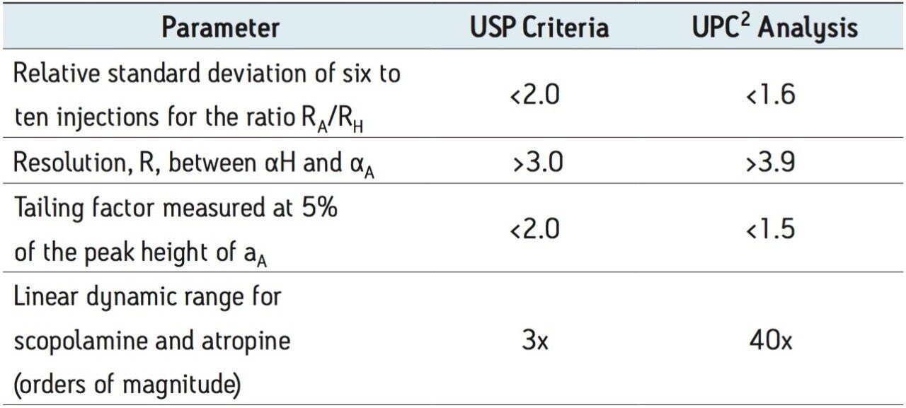 Comparison of USP suitability criteria and UPC2 results for analysis of Atropa belladonna extract.