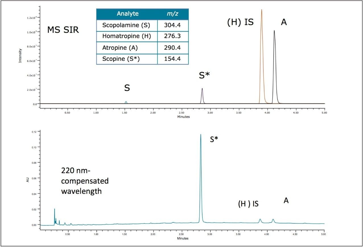 Comparison of UV (220 nm) and MS (SIR) chromatograms of commercial belladonna extract.