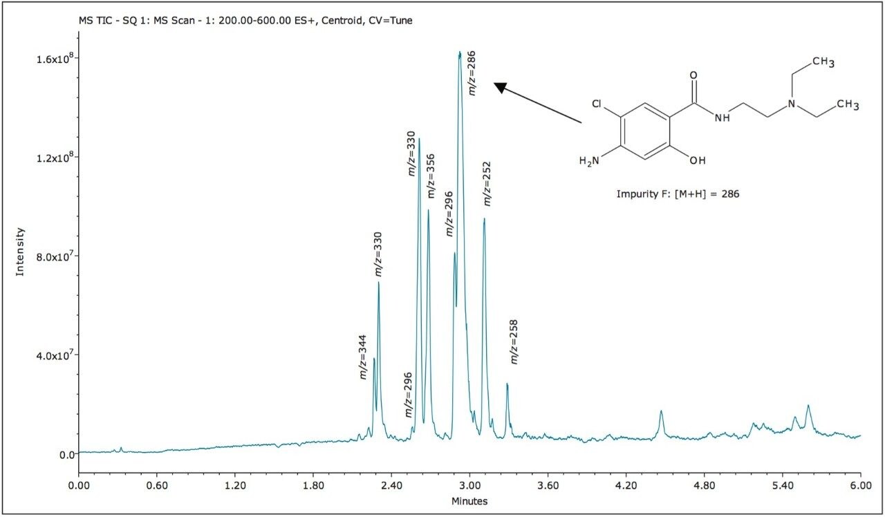 MS ES+ TIC of a degraded standard solution of metoclopramide EP impurity F.