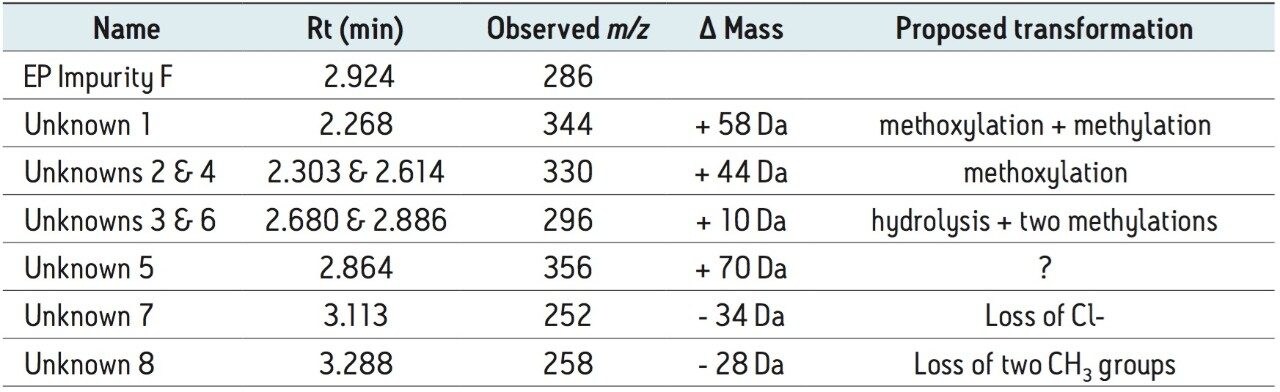 Masses found in the degraded standard solution of metoclopramide EP impurity F.