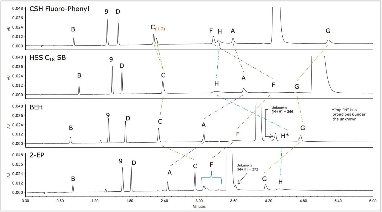 Column screening results.