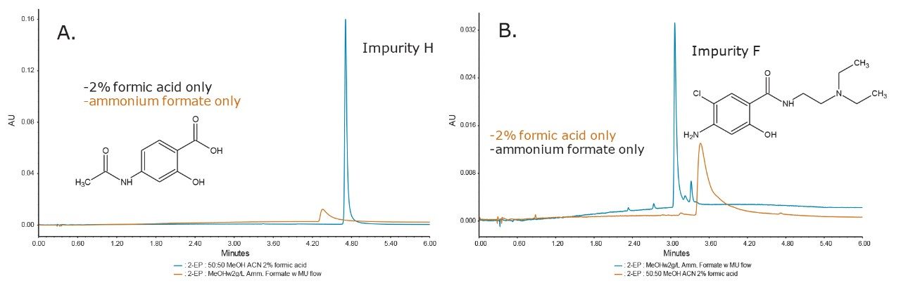 Peaks with hydroxyl (or polyphenols) functionality