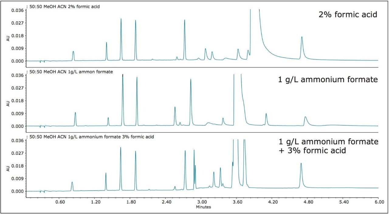 Injections of an expired metoclopramide sample performed with different additive compositions in the modifier.