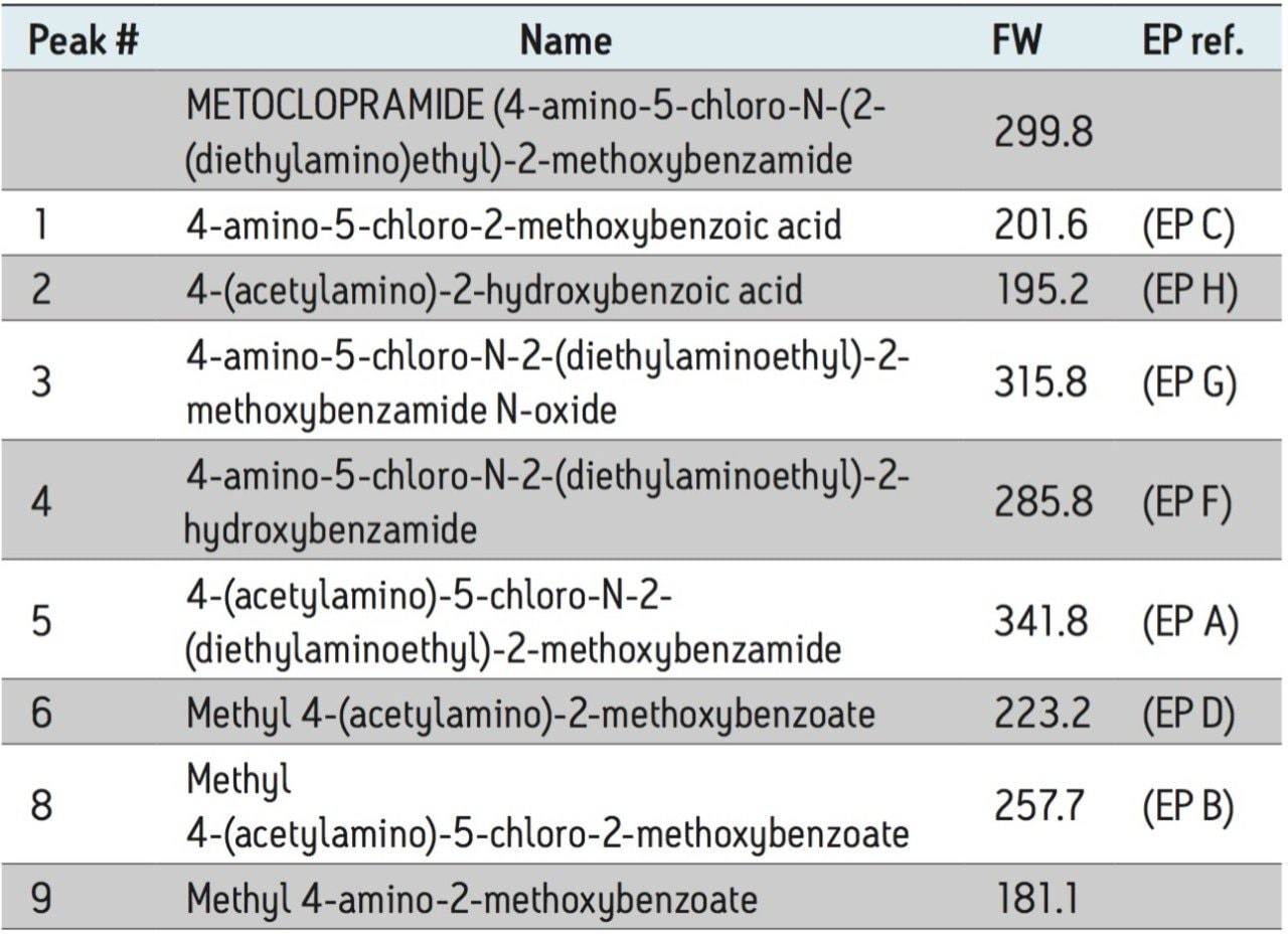 List of metoclopramide impurity standards, peak designation, masses, and European Pharmacopoeia labels.