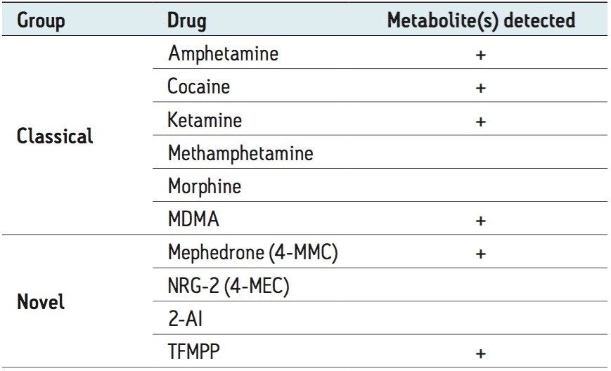 Classical and novel psychoactive substances found in the four pooled urine samples